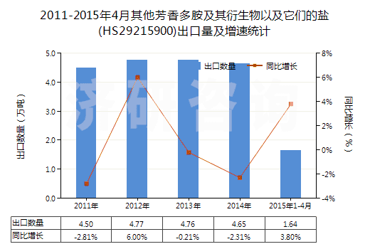 2011-2015年4月其他芳香多胺及其衍生物以及它們的鹽(HS29215900)出口量及增速統(tǒng)計